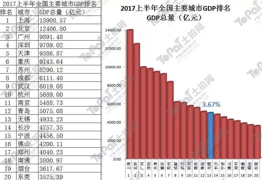 无锡在全国gdp排名_江苏无锡网红景点排名(3)