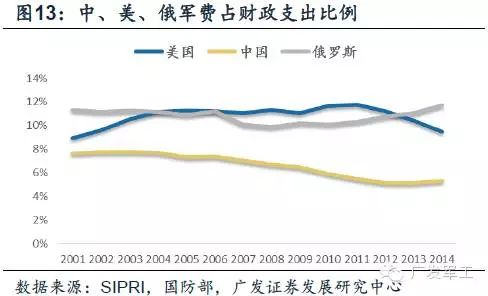 GDP靠后(2)