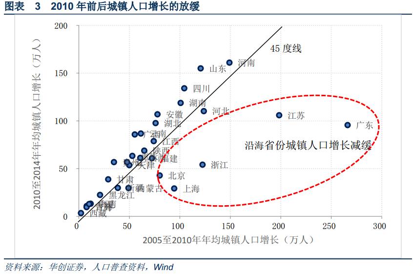 人口回流_人口回流造成了三四线城市房价上涨吗(3)