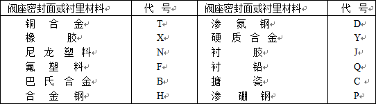 注:由阀体直接加工的阀座密封面材料代号用"w"表示;当阀座和阀瓣(闸板