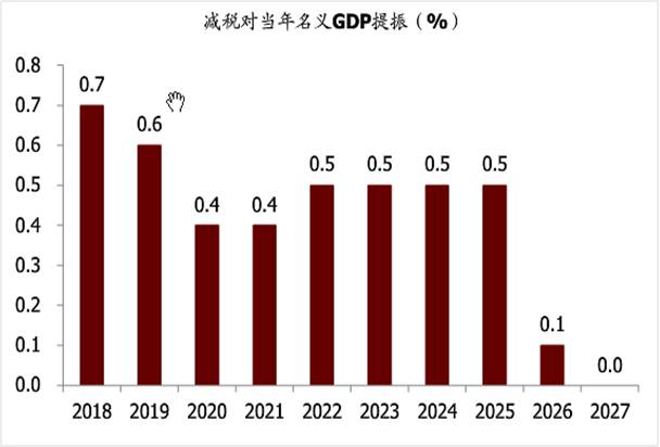 提振GDP(2)