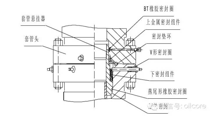 芯轴悬挂器 芯轴式(即螺纹式)悬挂器,相当于一个套管接箍,无需切割