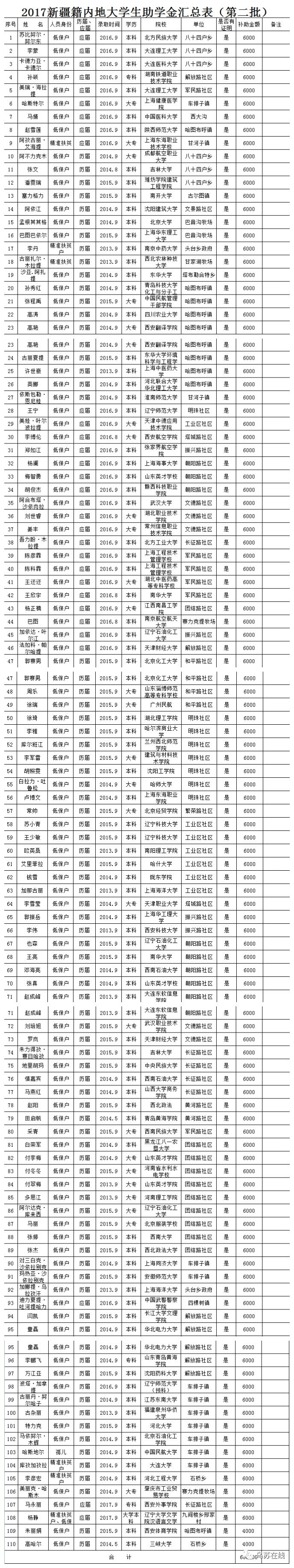 2017年乌苏籍学生资助资金发放前的公示(附发放明细表)