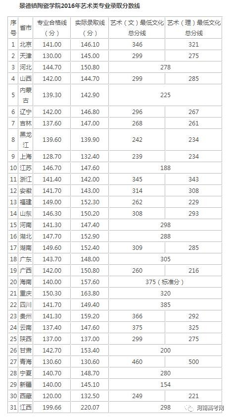 【艺考分数线】2017艺术类院校 专业录取分数线汇总发布