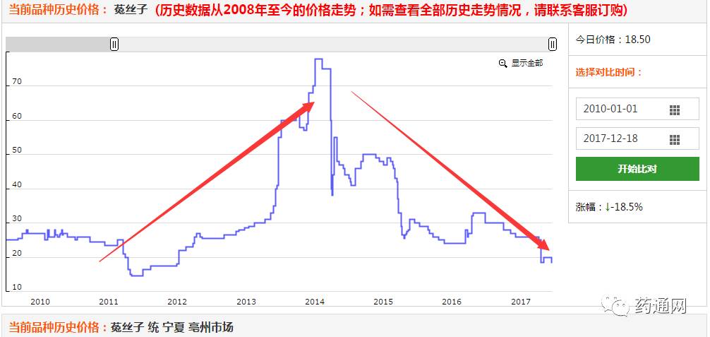 图为菟丝子2010年至今历史价格走势图