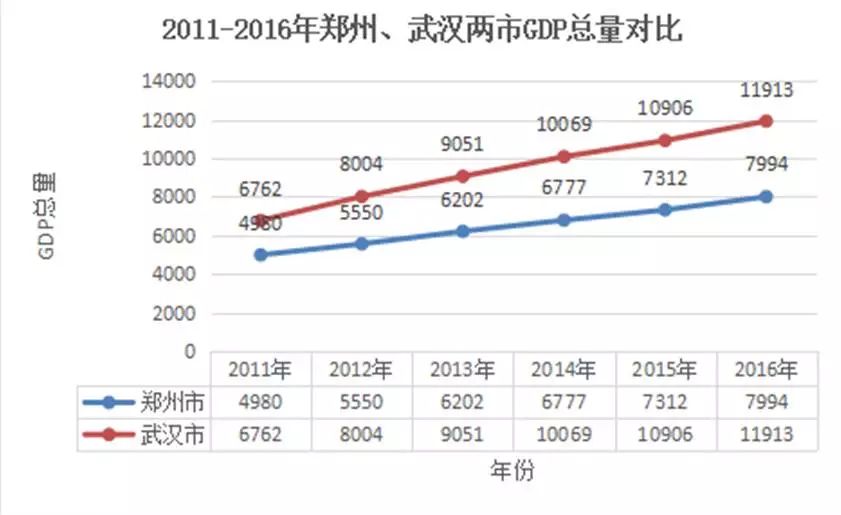 济宁郑州gdp_看过武汉,我只想卖掉郑州的房