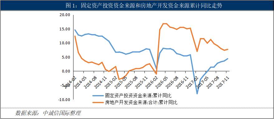 GDP涨幅下降