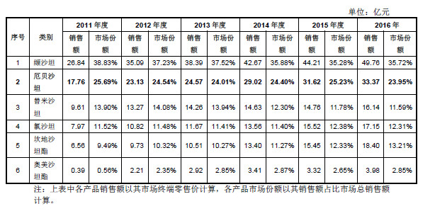 曲谱坦类药物是激素吗_激素脸图片(3)