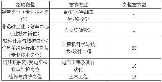 、碧桂园、中国铁路广州局等7家名企招聘!