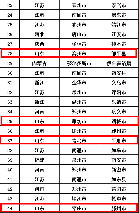 2017全国百强县gdp_2019全国百强县排名