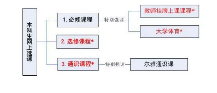 网上选修课挂了怎么办