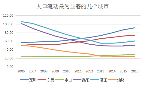 东莞人口变化_东莞市统计调查信息网