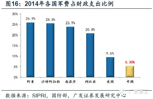 军费gdp(2)