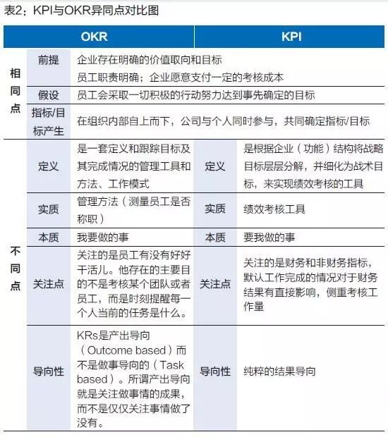 kpi 与 okr 异同对比