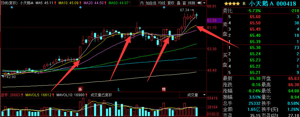 如小天鹅a这种新高趋势票,大时间周期上都是沿着10日线在爬升,那么