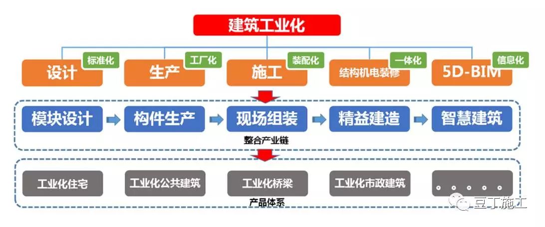 二,标准化设计