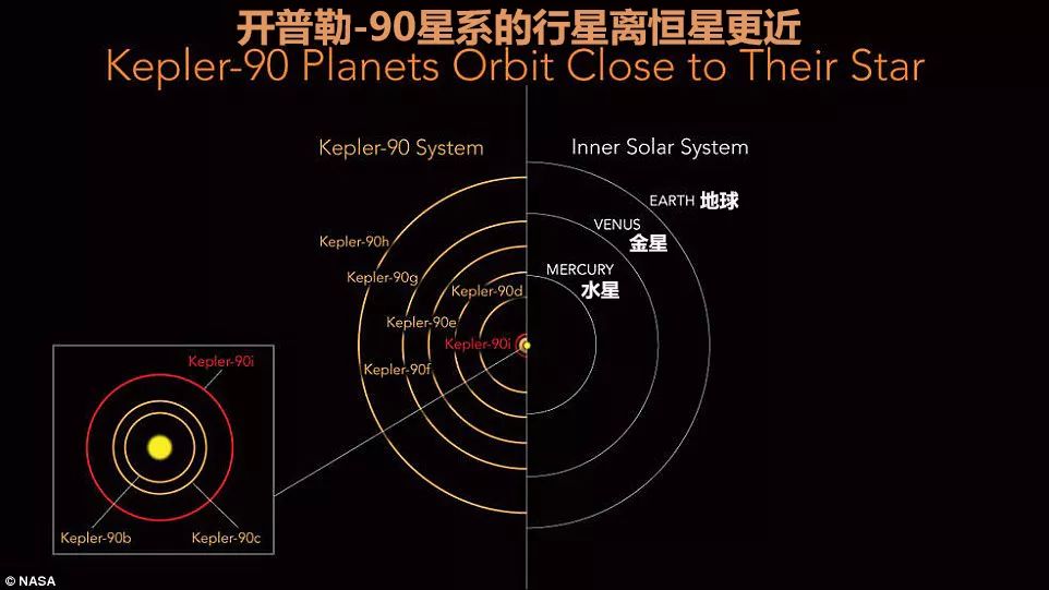 相比太阳系,开普勒-90星系的行星离恒星更近 图片来自nasa