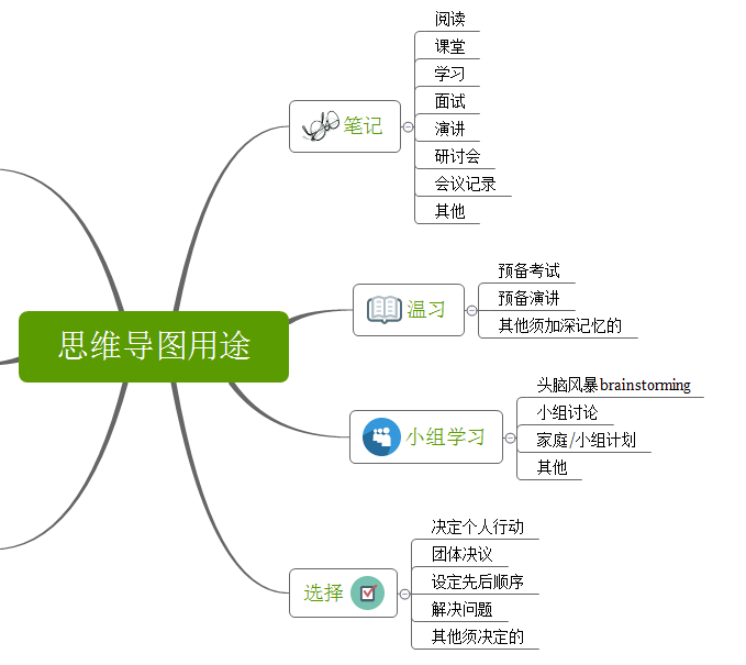 大脑奥秘:思维导图到底有什么用?