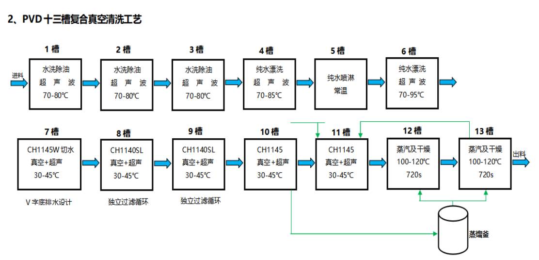 科技 正文  具体工艺流程图: 真空镀膜行业-替代除蜡水 点击图片放大