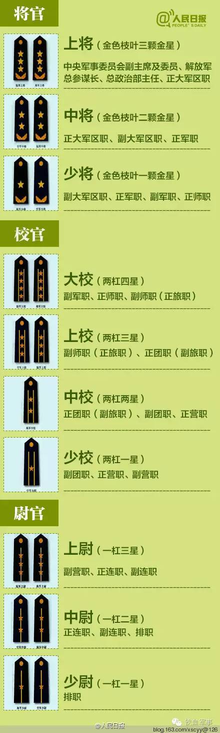 解放军军衔共分几等几级? 军衔上的细杠,星徽分别代表什么?