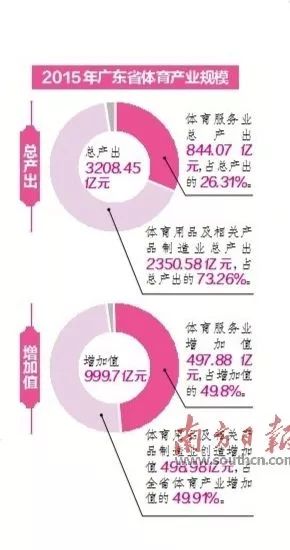 2025年体育产业占GDP_中国体育产业现状及未来10年发展趋势(3)