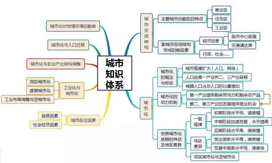 高中地理人口思维导图_高中地理思维导图