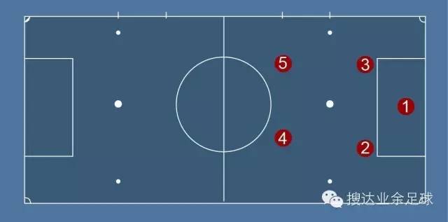 战术| 五人制足球常见攻防阵型及其优劣分析