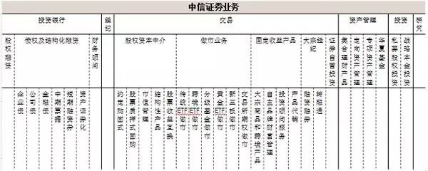 附一张中信证券的业务结构图