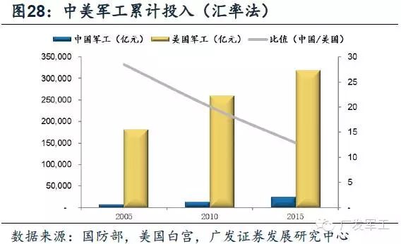 军费gdp_中国军费2021增长(2)