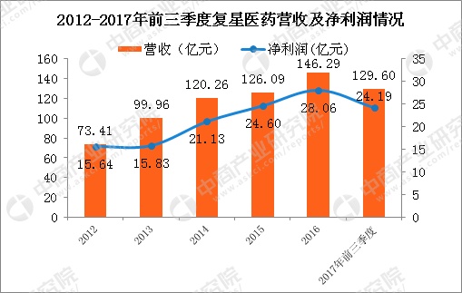 复星医药调整了对印度领先的注射剂仿制药品生产制造企业gland pharma