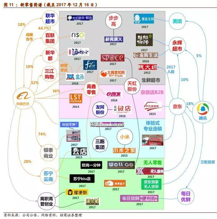 新零售之战:阿里京东已领跑,苏宁姗姗来迟