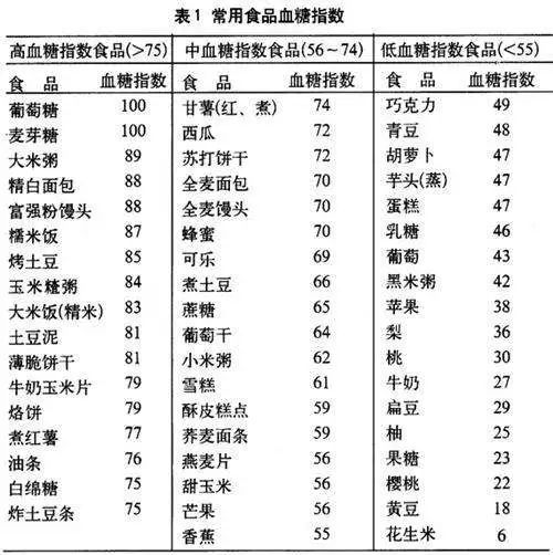 糖友每天学习一点点之升糖指数