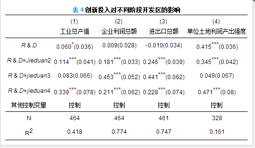 雷曙光:创新投入,产业集聚与开发区绩效—来自上海