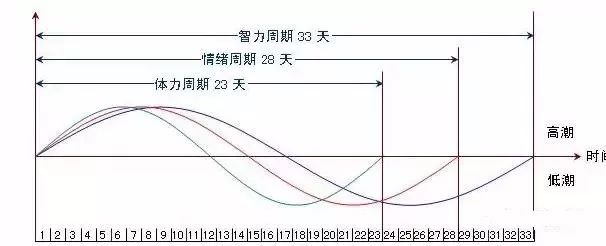 情绪倦怠期的能量曲线