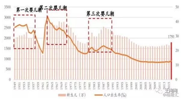 中国怎么降低人口_中国人口图片(3)