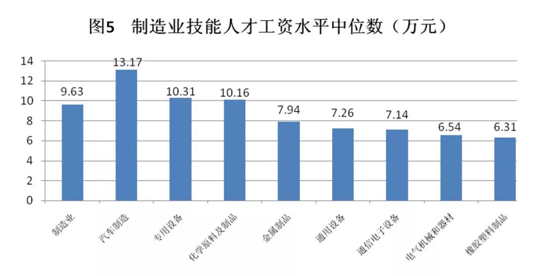 关注丨首次发布!上海各行各业《技能人才市场工资价位完整目录!