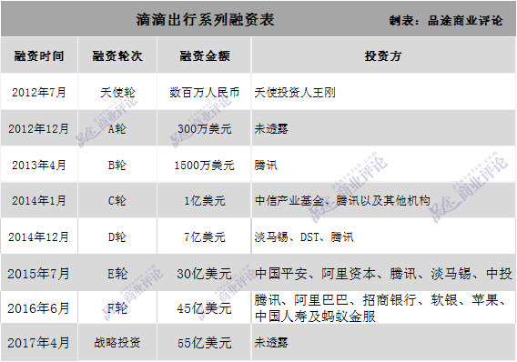 滴滴宣布完成超40亿美元股权融资,将加大AI投