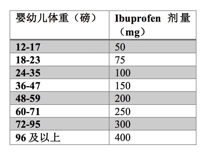 科普丨美国儿童感冒发烧用药指南附药品建议剂量表