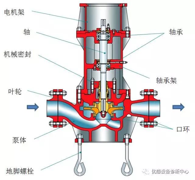 离心泵api各种结构介绍(上)