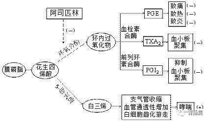 服用阿司匹林抗血栓,如何避免消化道出血?