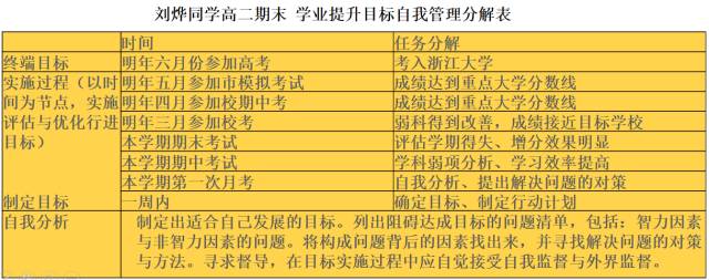 如何做好高中生学业规划管理这几个方面你必须要考虑