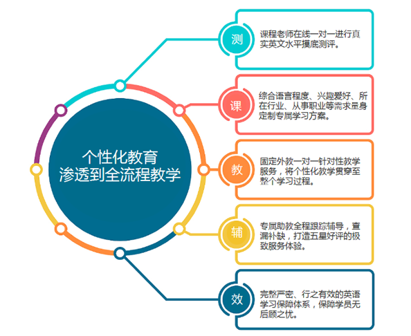 必克英语让个性化定制学习渗透到全流程教学中