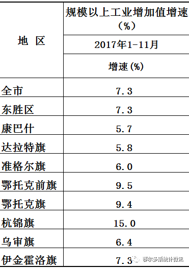 内蒙鄂尔多斯各旗县gdp排名_1 11月鄂尔多斯各旗区主要经济指标出炉 惊喜不少