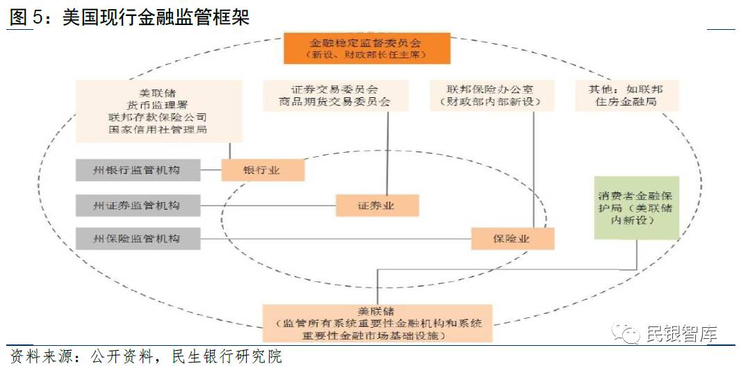 《民银智库研究》第88期:我国金融监管体制改革的主要方向和路径