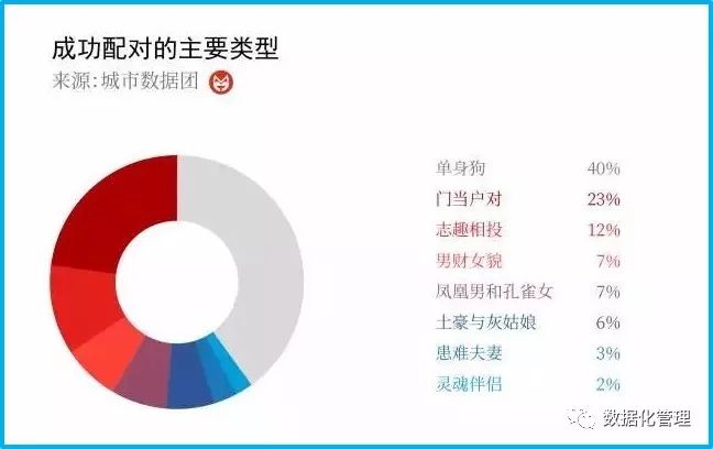 他们进行了1亿次婚恋配对实验然后总结出这套找对象攻略