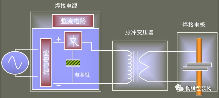 直流线性焊接机:高频焊接机:3)焊机电源原理对焊:对接接头;电阻对焊