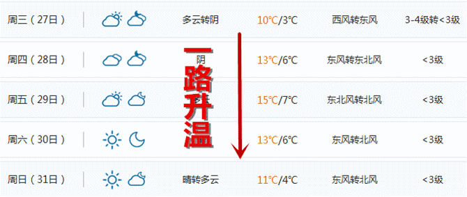 江阴气温即将飙升至15°C！还有个好消息告诉你！