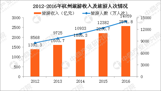 杭州人口总人数_杭州每年人口增长(2)