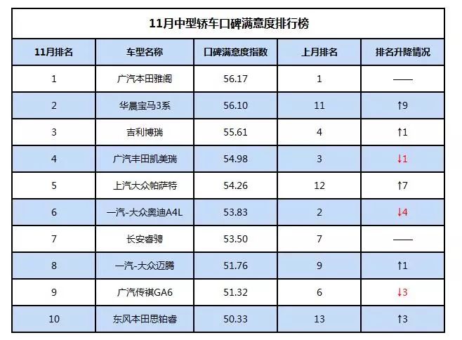 2017年11月口碑满意度排行榜