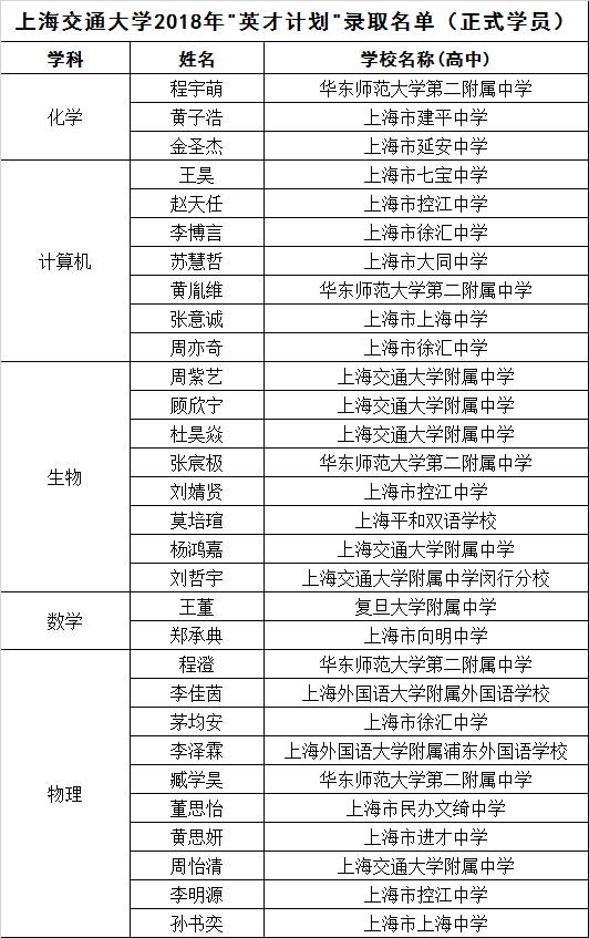 【重磅】2018年上海市英才计划学员名单公示